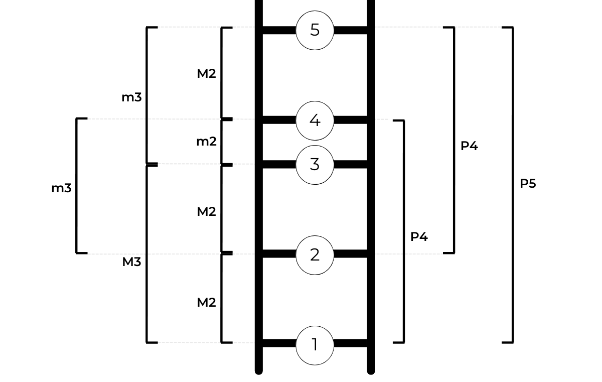 All pentascale intervals on pitch ladder (trimmed)
